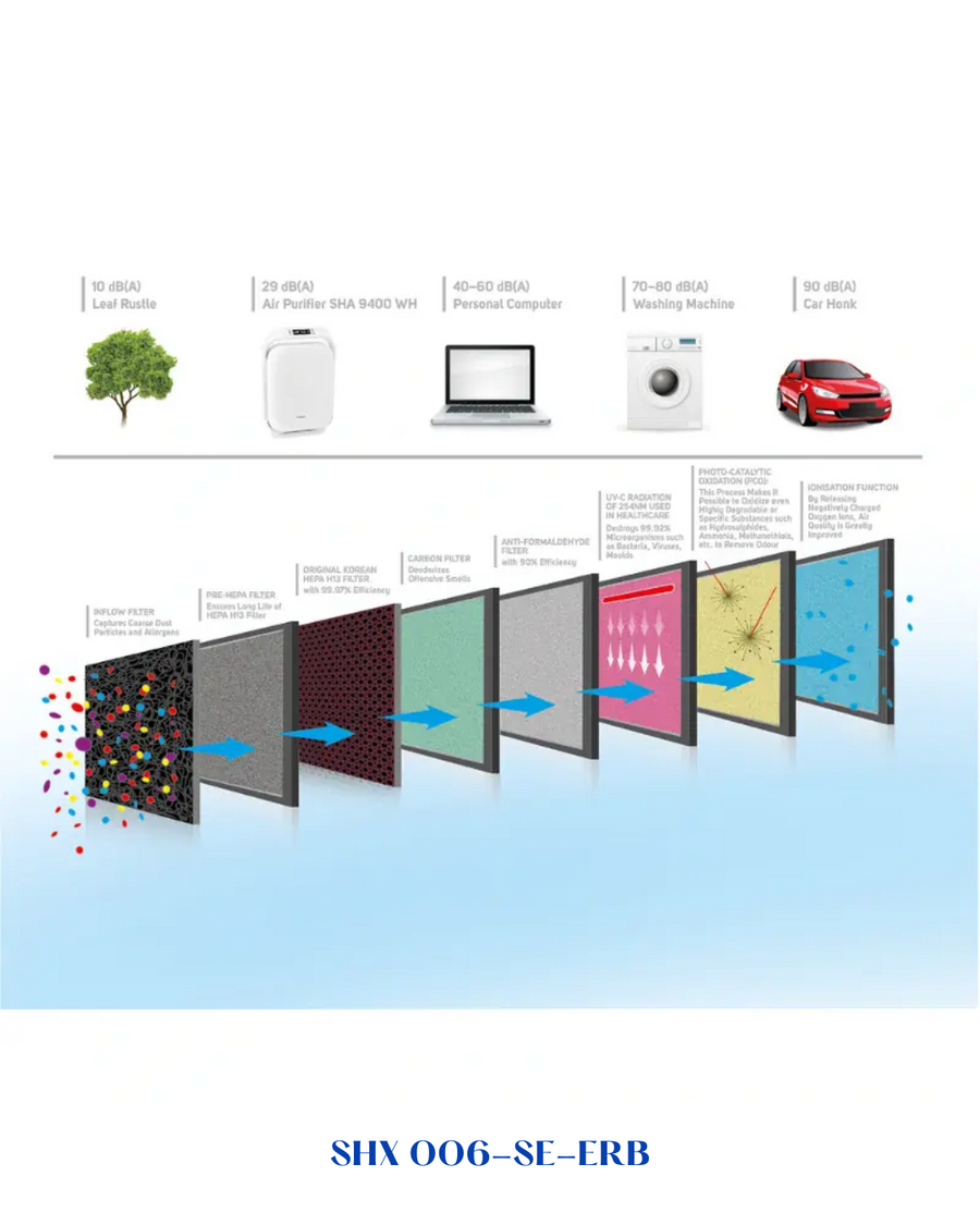 SENCOR 4-IN-1 FILTER FOR AIR PURIFIERS SHA 9200WH / SHA 9400WH